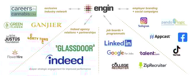 chart of engin™ executive industry network, agency relations + partnerships, job boards + programmatic, employer branding + social campaigns